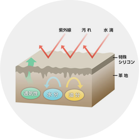 レザーコーティング　効果説明イラスト